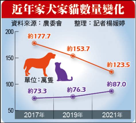 台灣養寵物比例2023|驚人！今年全台犬貓數量竟超過15歲以下幼年人口